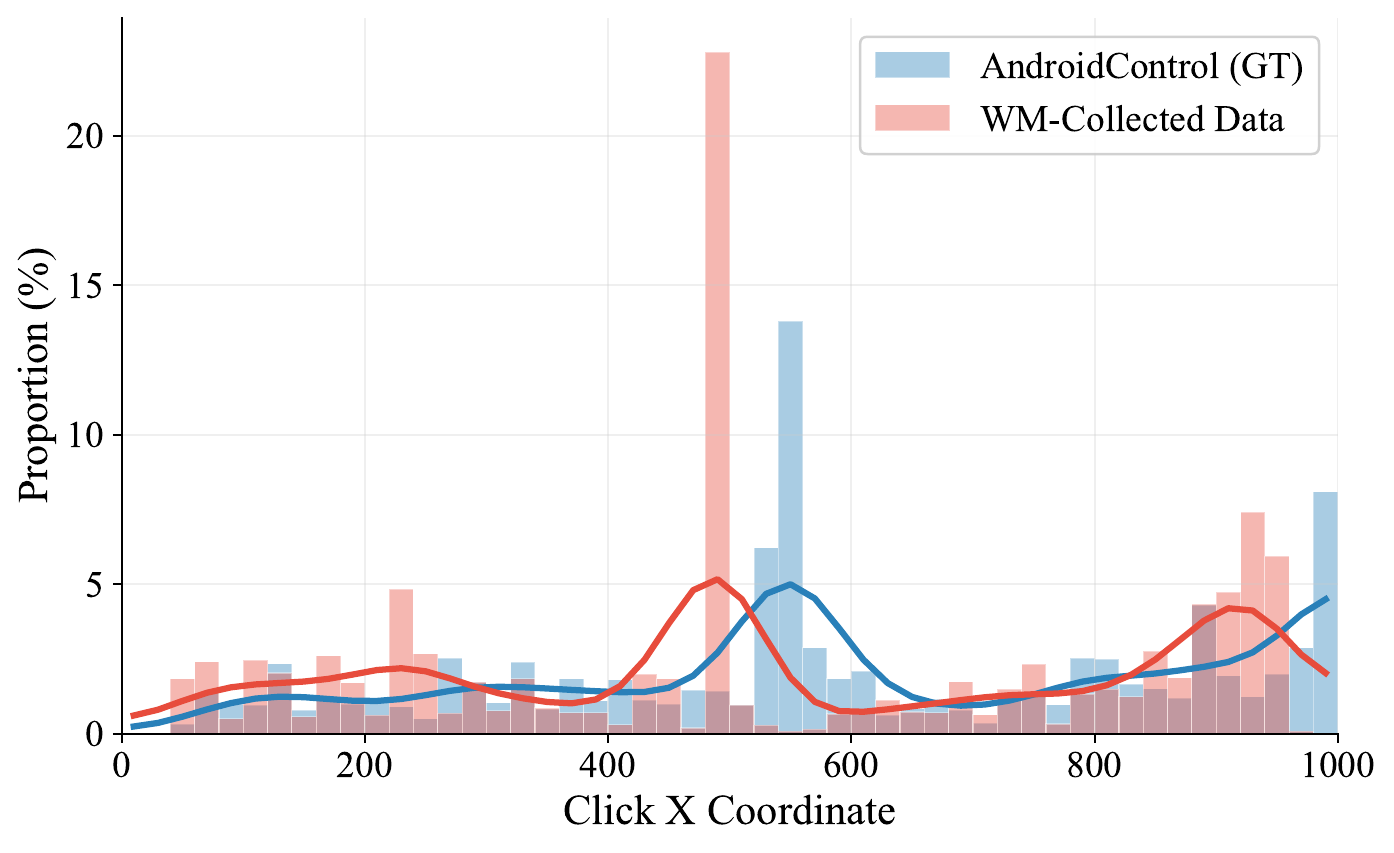 Click position distribution statistics