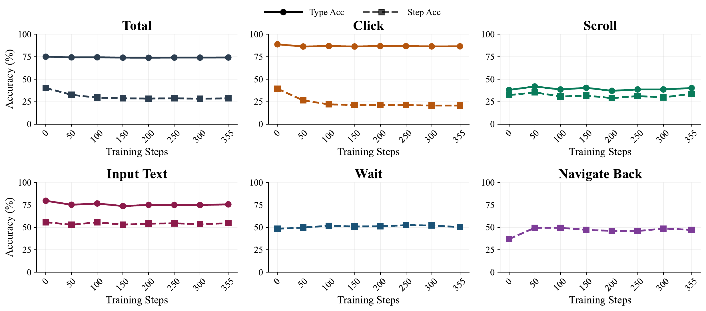 Offline WM-SFT results