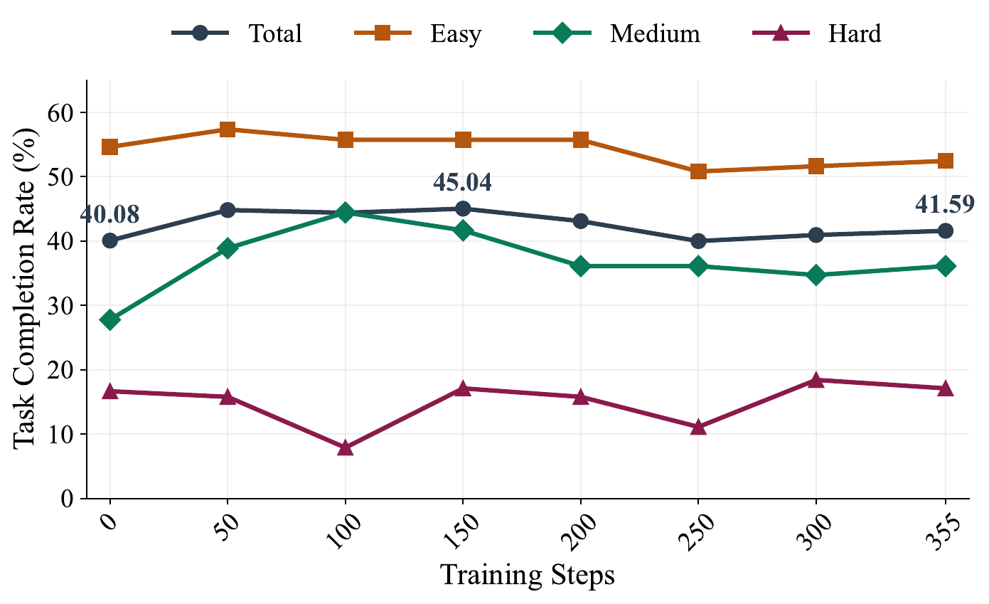 Online WM-SFT results